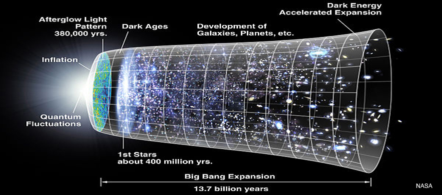 Big Bang Timeline NASA